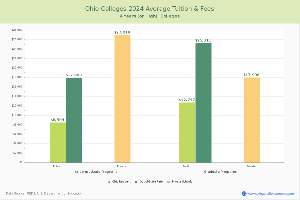 Ohio 4-Year Colleges Average Tuition and Fees Chart